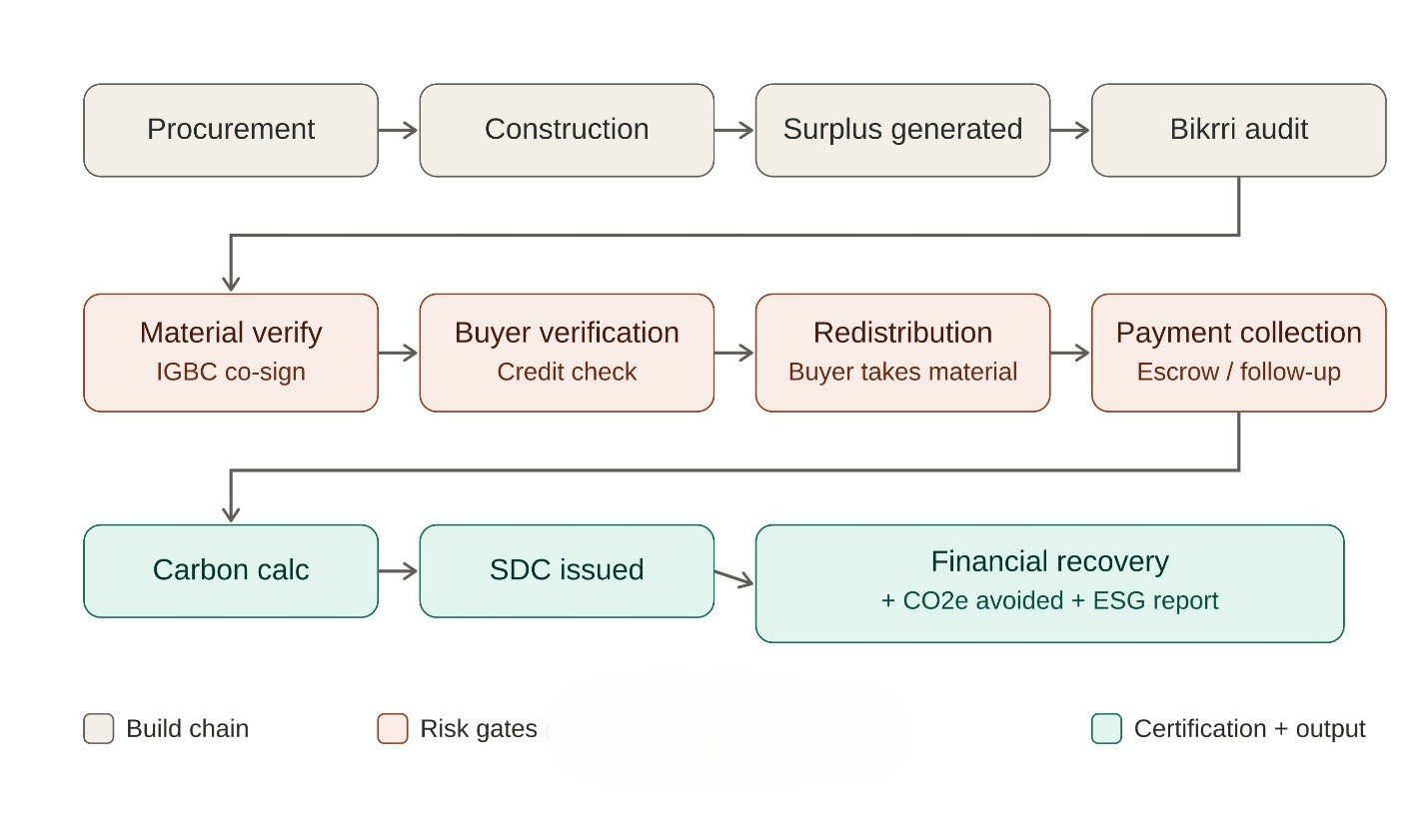 Why every construction project needs a Surplus Diversion Certificate